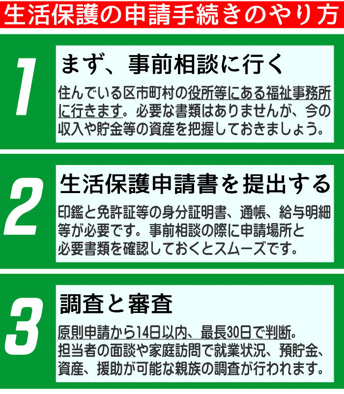 福知山市の生活保護の申請の流れ